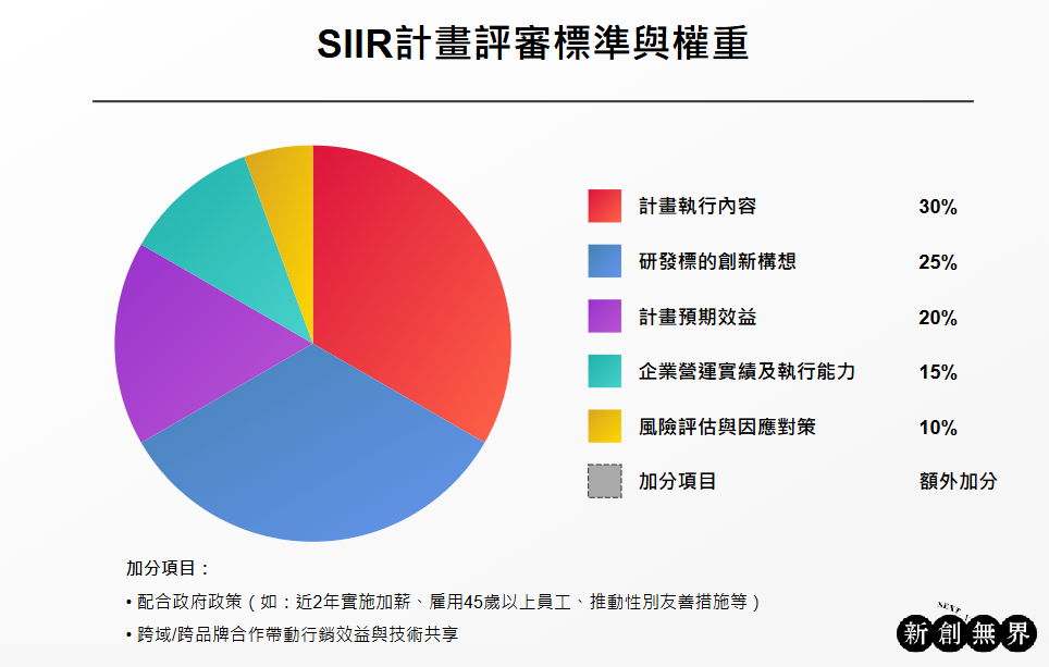 SIIR計畫SIIR-SIIR計畫評審標準與權重