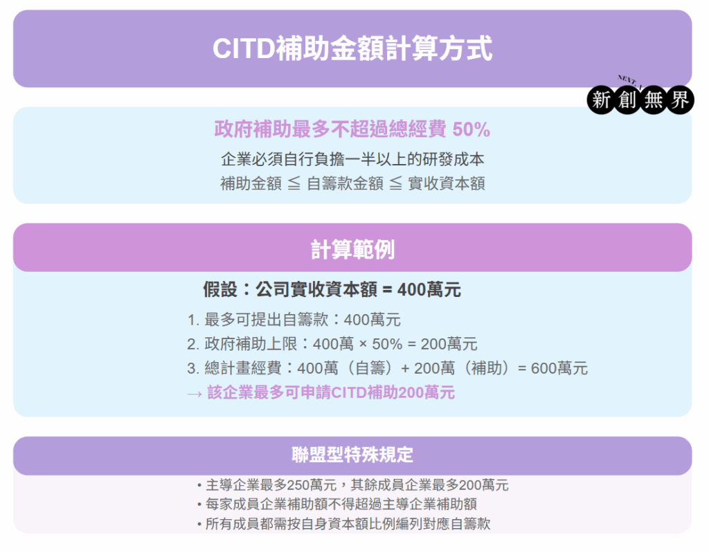 114年CITD計畫全攻略:CITD申請資格、補助金額與申請須知一次看! CITD計畫CITD-CITD補助金額計算方式