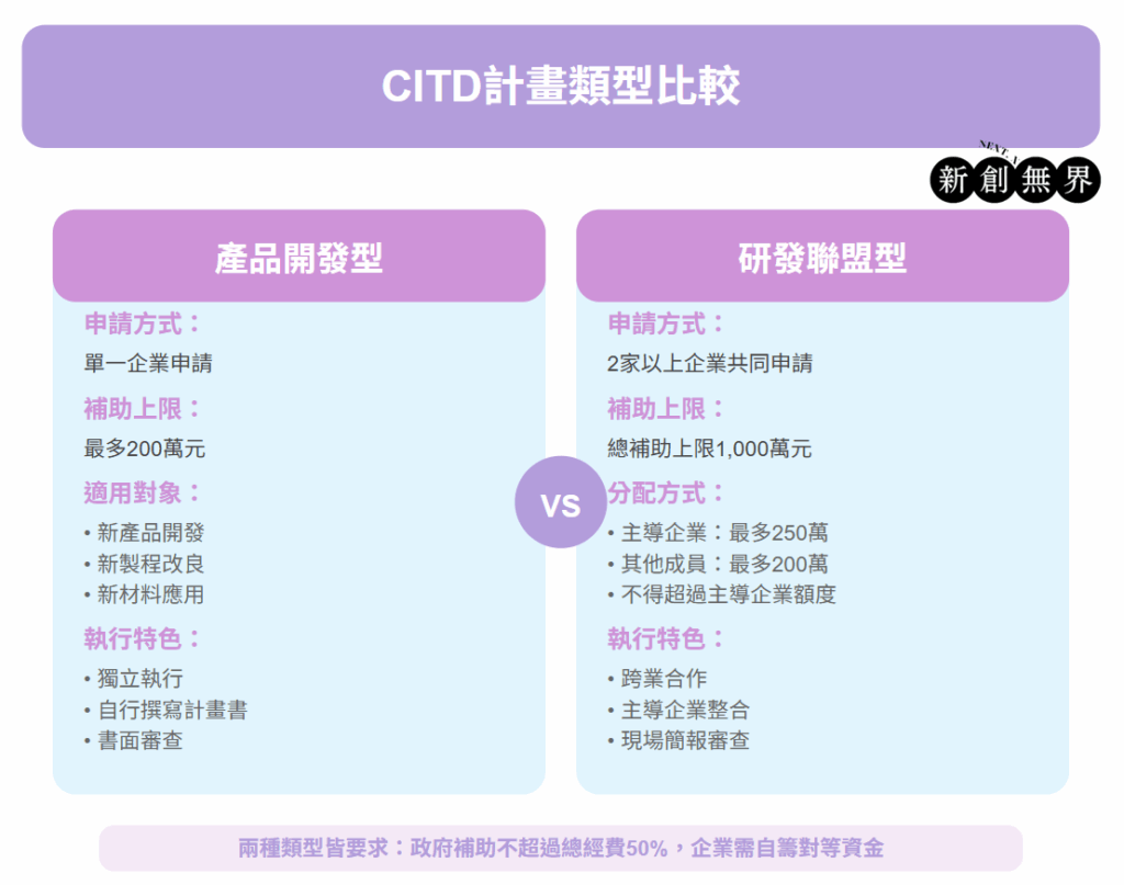 114年CITD計畫全攻略:CITD申請資格、補助金額與申請須知一次看! CITD計畫CITD-CITD計畫類型比較