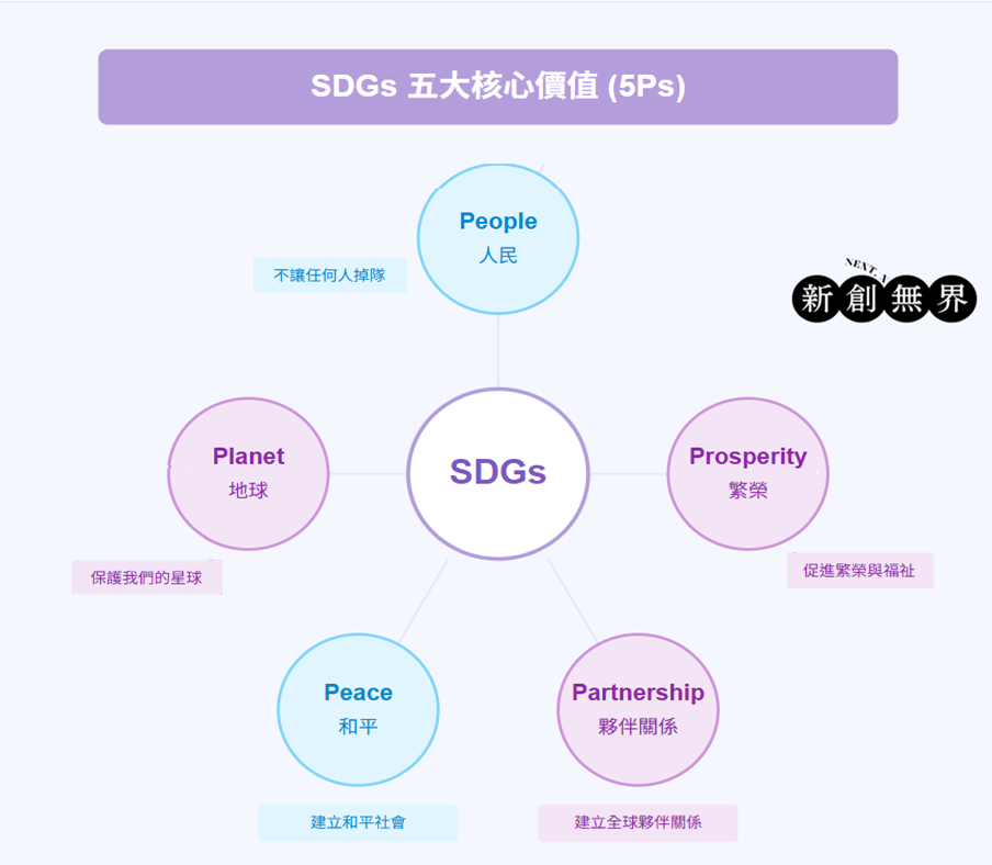 精選 SDGS 台灣案例與全球標竿實例|解析聯合國各項指標實踐懶人包 SDGS台灣案例SDGs Taiwan Case- SDGs五大核心價值(5Ps)