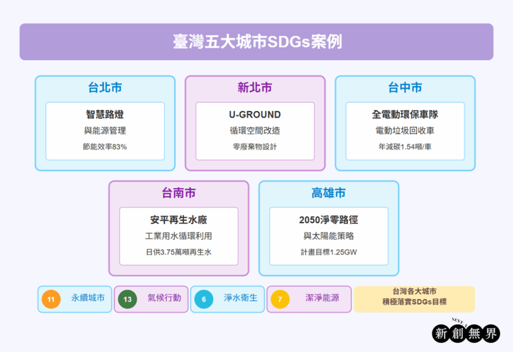 精選 SDGS 台灣案例與全球標竿實例|解析聯合國各項指標實踐懶人包 SDGS台灣案例SDGs Taiwan Case-臺灣五大城市SDGs案例