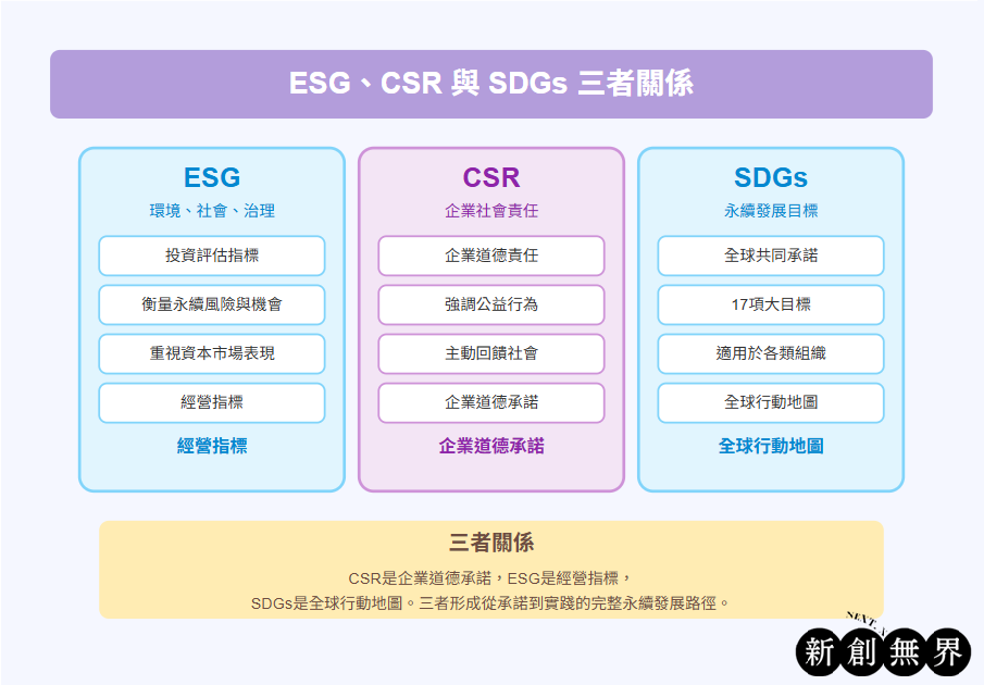 精選 SDGS 台灣案例與全球標竿實例|解析聯合國各項指標實踐懶人包 SDGs台灣案例SDGs-Taiwan-Case-ESG-CSR-SDGs三者關係