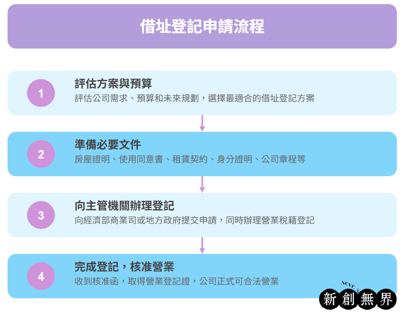 Borrow Address Registration借址登記-借址登記申請流程