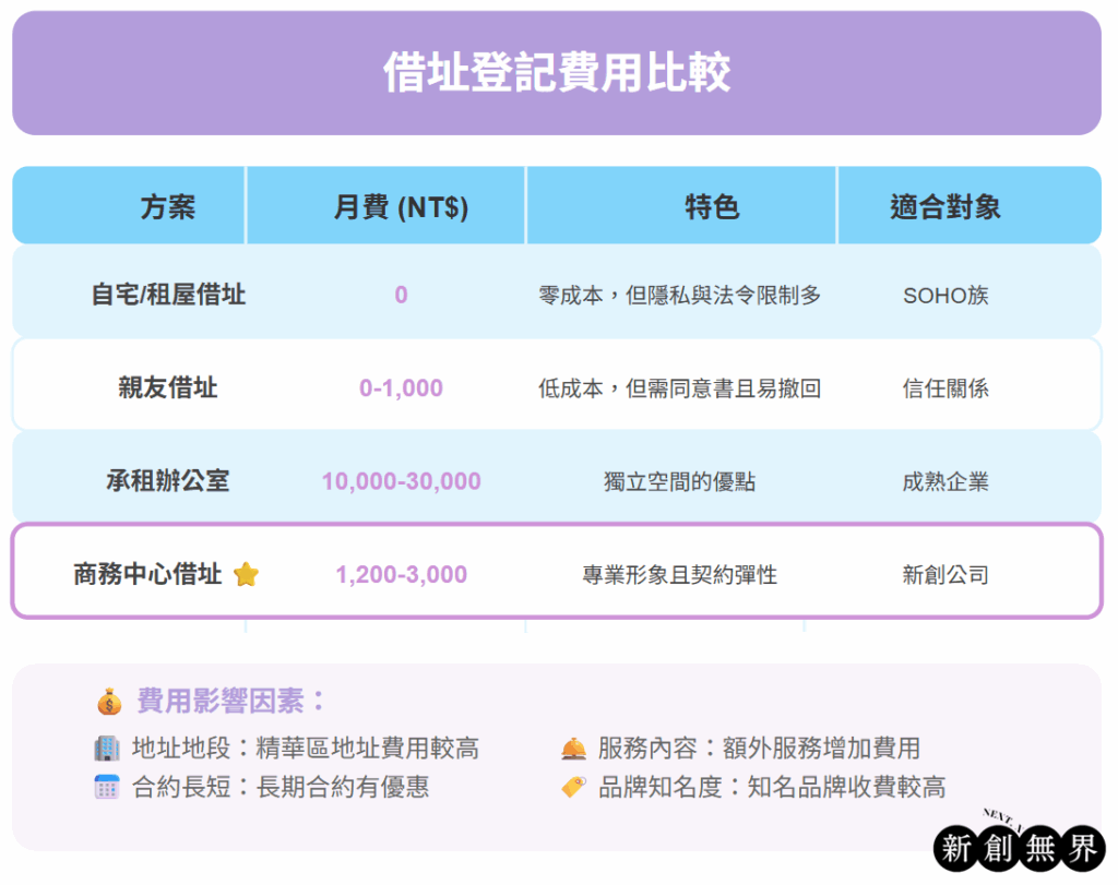 Borrow Address Registration借址登記-借址登記費用比較