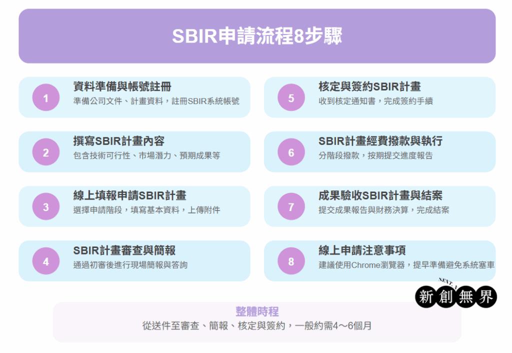 SBIR懶人包|最新SBIR計畫申請資格、補助金額、通過率必看6大重點! SBIR計畫SBIR- SBIR申請流程8步驟