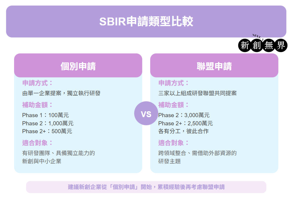 SBIR懶人包|最新SBIR計畫申請資格、補助金額、通過率必看6大重點! SBIR計畫SBIR-SBIR申請類型比較