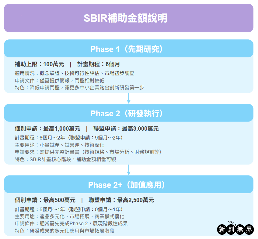 SBIR懶人包|最新SBIR計畫申請資格、補助金額、通過率必看6大重點! SBIR計畫SBIR- SBIR補助金額說明