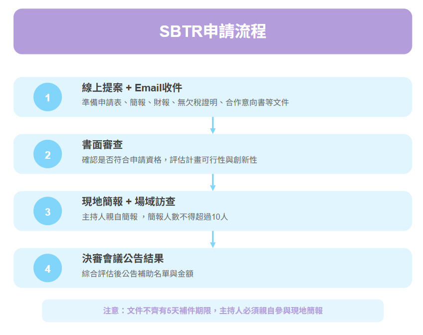 SBTR城鄉創生轉型輔導計畫SBTR | SBTR申請流程