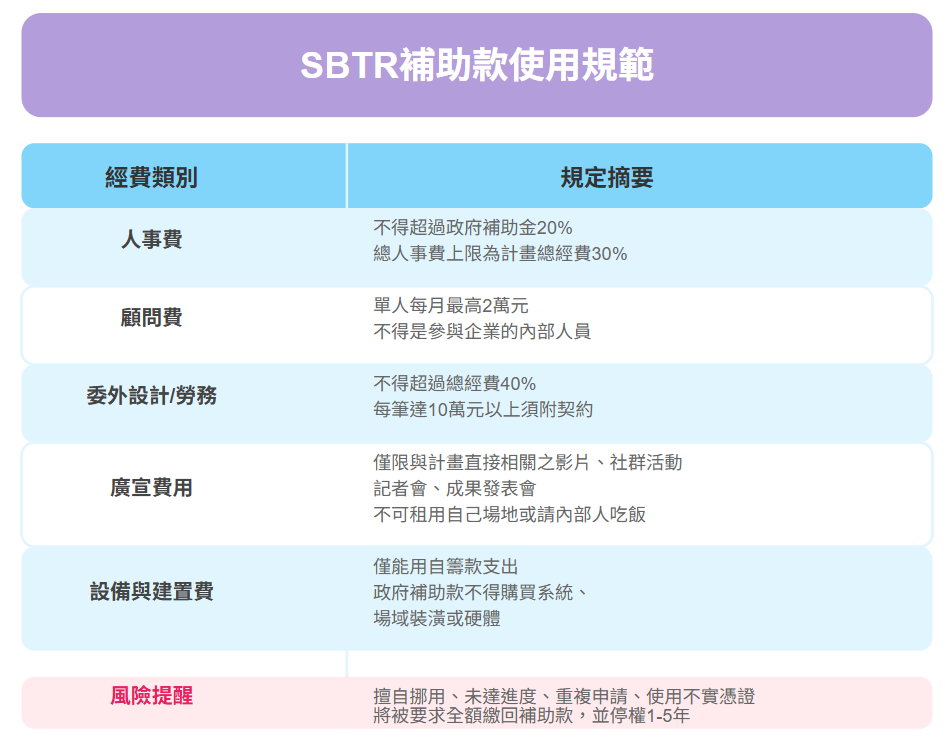 SBTR城鄉創生轉型輔導計畫SBTR | SBTR補助款使用規範