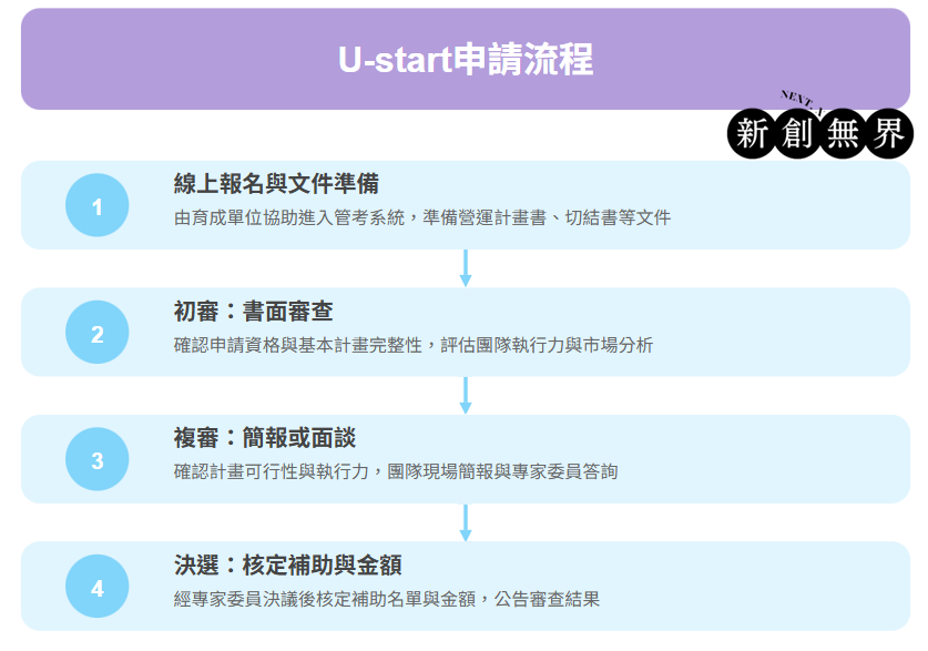 U-start懶人包!一次搞懂U-start創新創業計畫與U-start原漾計畫! U-start大專創業啟動計畫:U-start申請流程