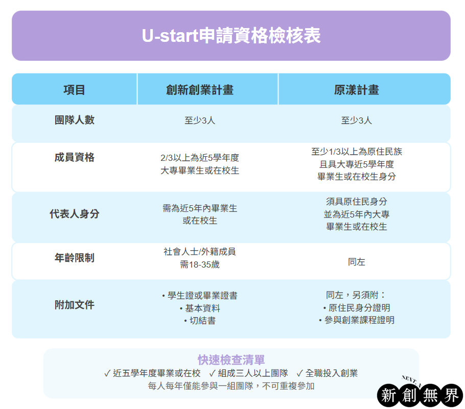U-start懶人包!一次搞懂U-start創新創業計畫與U-start原漾計畫! U-start大專創業啟動計畫:U-start申請資格檢核表