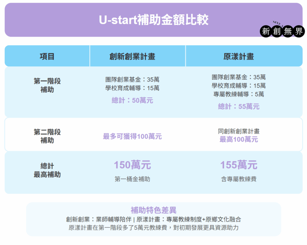 U-start懶人包!一次搞懂U-start創新創業計畫與U-start原漾計畫! U-start大專創業啟動計畫:U-start補助金額比較