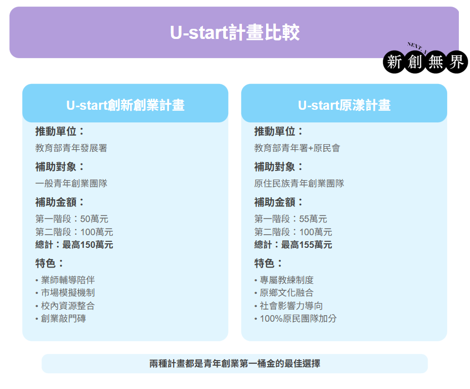 U-start懶人包!一次搞懂U-start創新創業計畫與U-start原漾計畫! U-start大專創業啟動計畫:U-start計畫比較