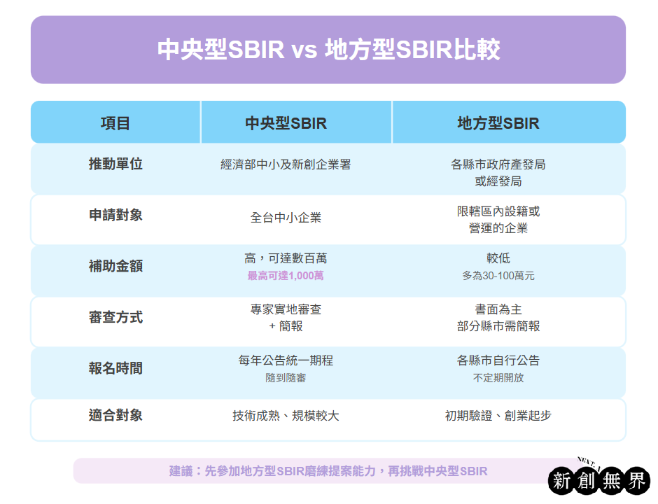SBIR懶人包|最新SBIR計畫申請資格、補助金額、通過率必看6大重點! SBIR計畫SBIR-中央型SBIR VS 地方型SBIR比較