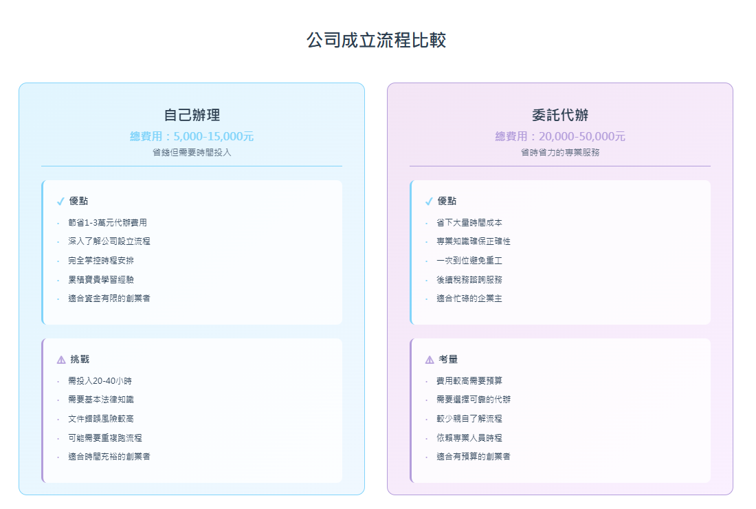 成立公司流程懶人包：手把手教你公司設立的每一步！