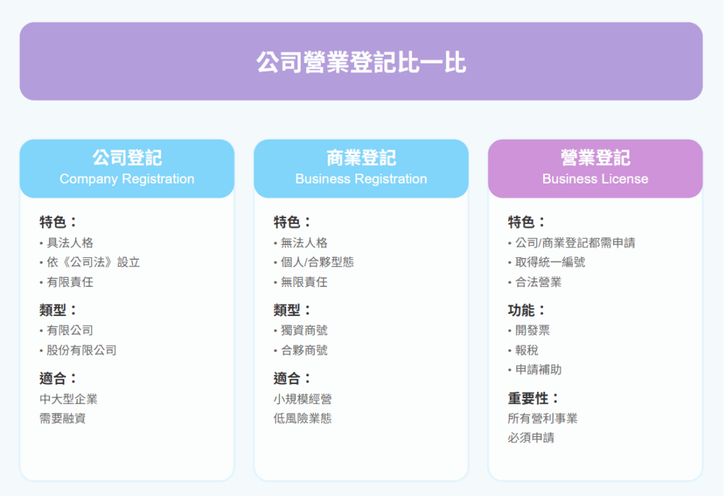 公司營業登記怎麼申辦比較好?台北公司登記地址一次搞定 business-registration公司營業登記-公司營業登記比一比