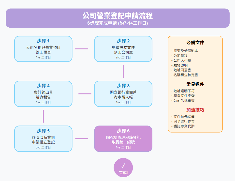 公司營業登記怎麼申辦比較好?台北公司登記地址一次搞定 business-registration公司營業登記-公司營業登記申請流程