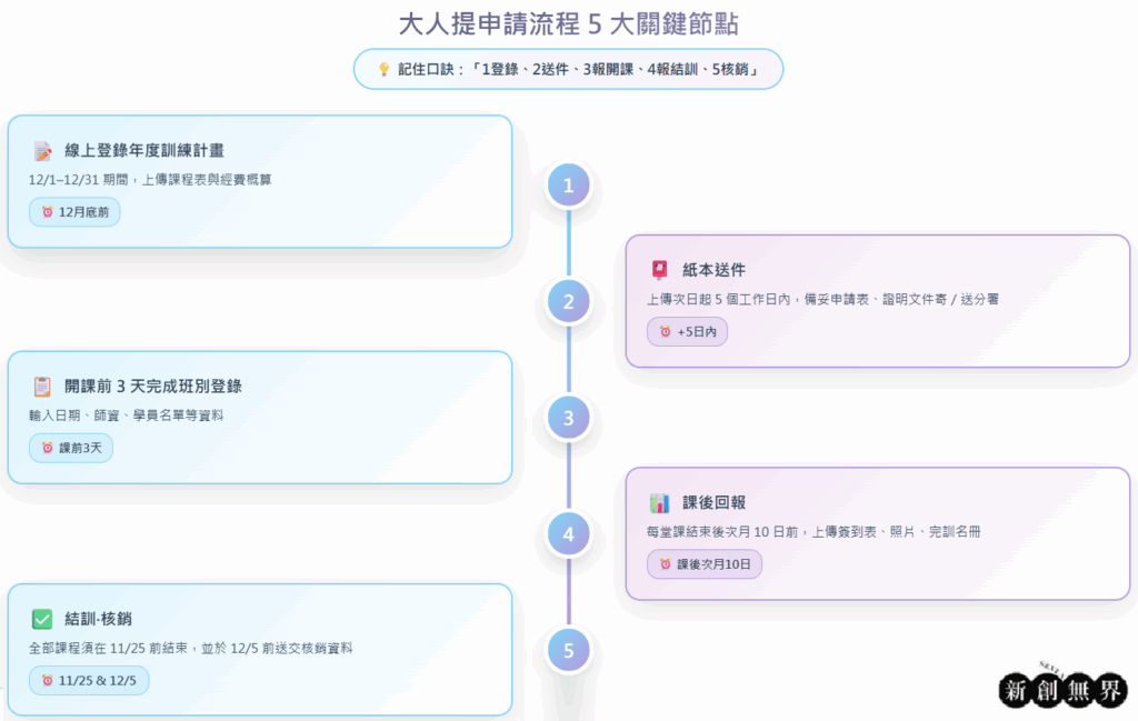 2025大人提企業人力資源提升計畫|申請流程、課程與核銷全攻略