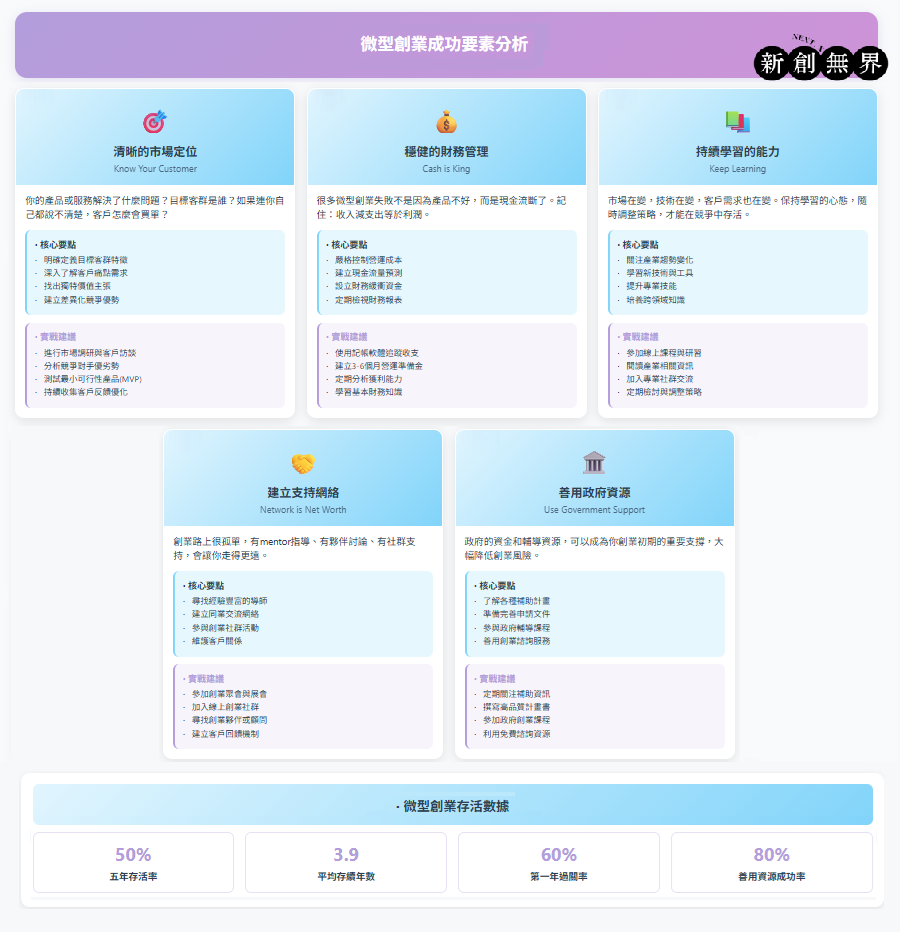 微型創業是什麼?怎麼獲得微型創業補助? micropreneur微型創業-微型創業成功要素分析