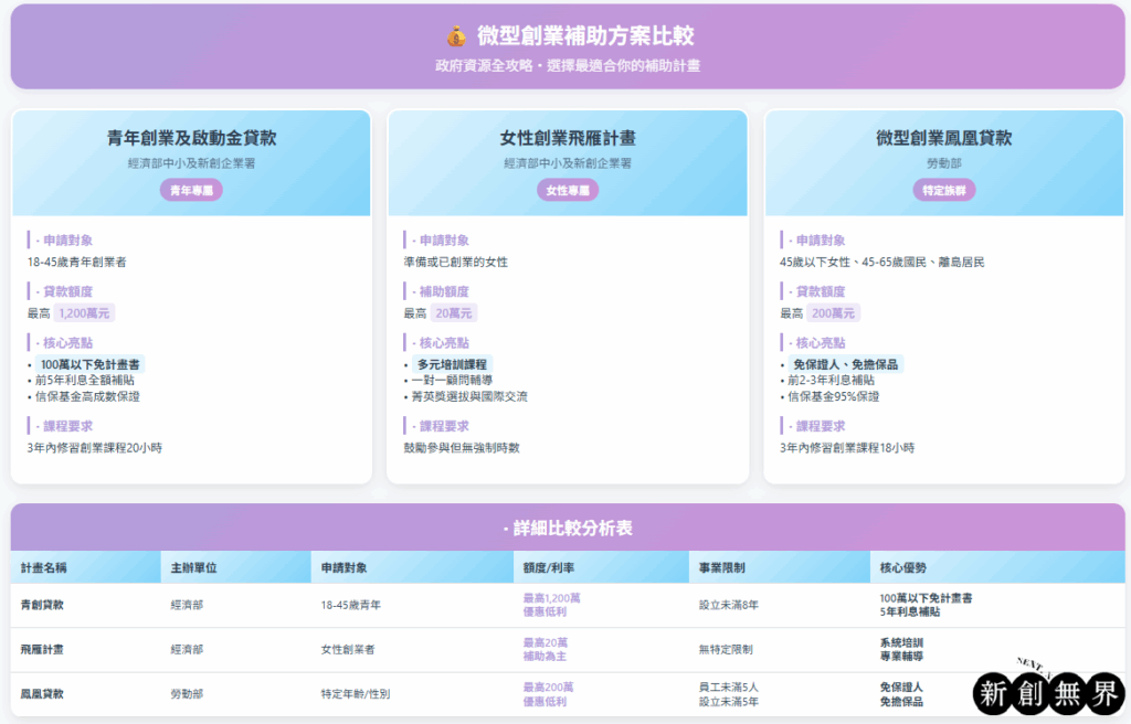 微型創業是什麼?怎麼獲得微型創業補助? micropreneur微型創業-微型創業補助方案比較