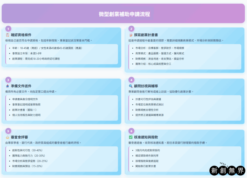微型創業是什麼?怎麼獲得微型創業補助? micropreneur微型創業-微型創業補助申請流程