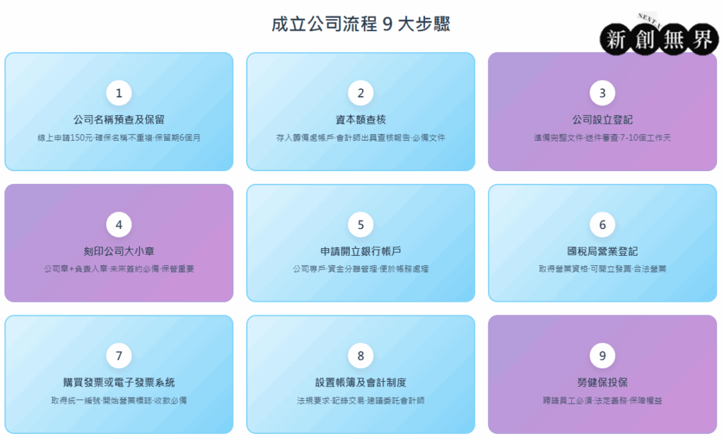 成立公司流程懶人包:手把手告訴你公司設立的每一步! starting-your-company成立公司流程懶人包-成立公司流程9大步驟