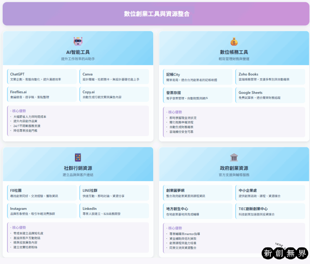 微型創業是什麼?怎麼獲得微型創業補助? micropreneur微型創業-微型創業工具與資源整合