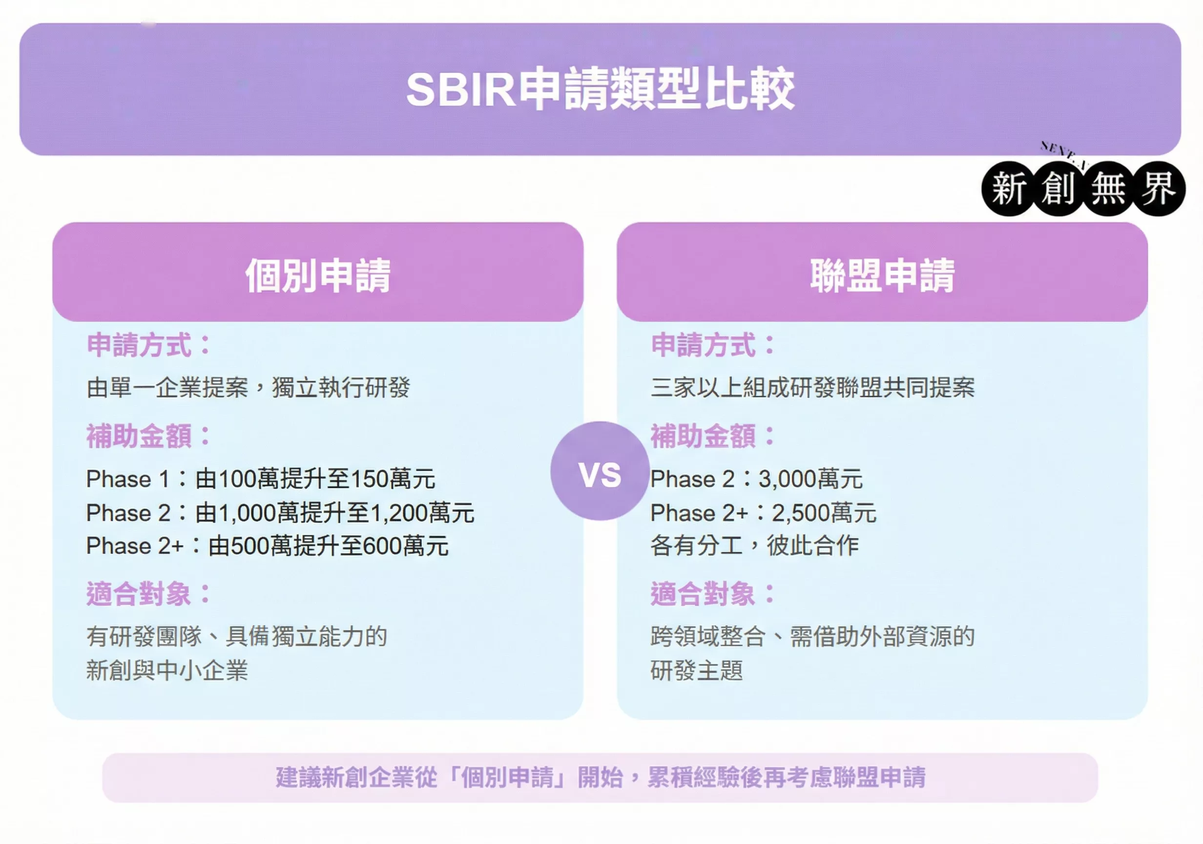 SBIR計畫SBIR-SBIR申請類型比較