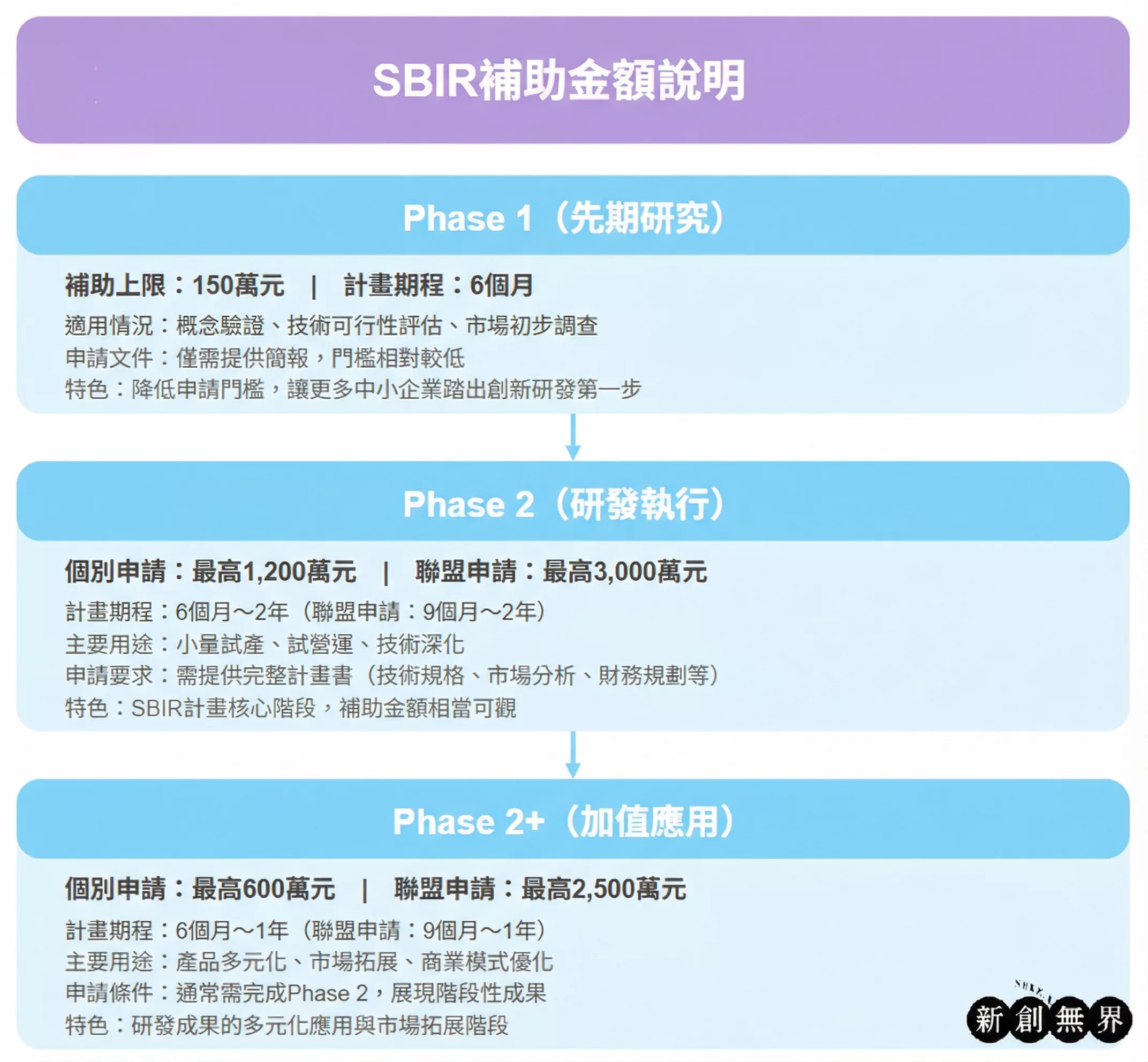 SBIR計畫SBIR- SBIR補助金額說明