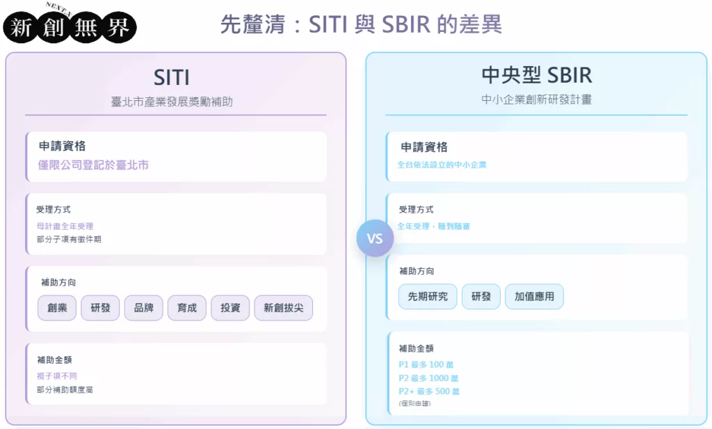 budget-shortfall資金缺口- SITI 與 SBIR 的差異