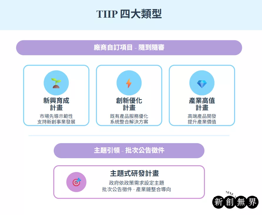 TIIP產業升級創新平台輔導計畫-TIIP4大類型