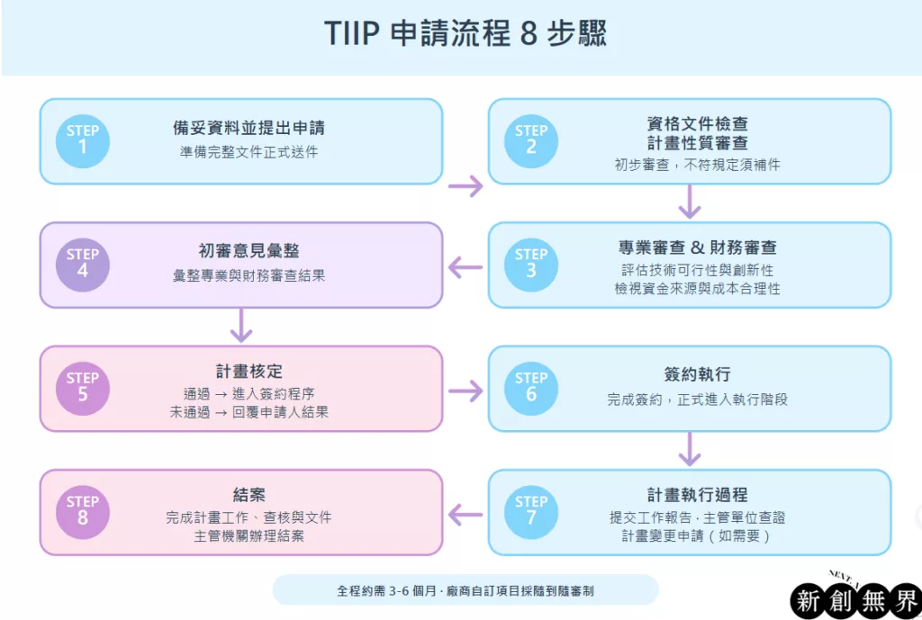 TIIP產業升級創新平台輔導計畫-TIIP申請流程8步驟