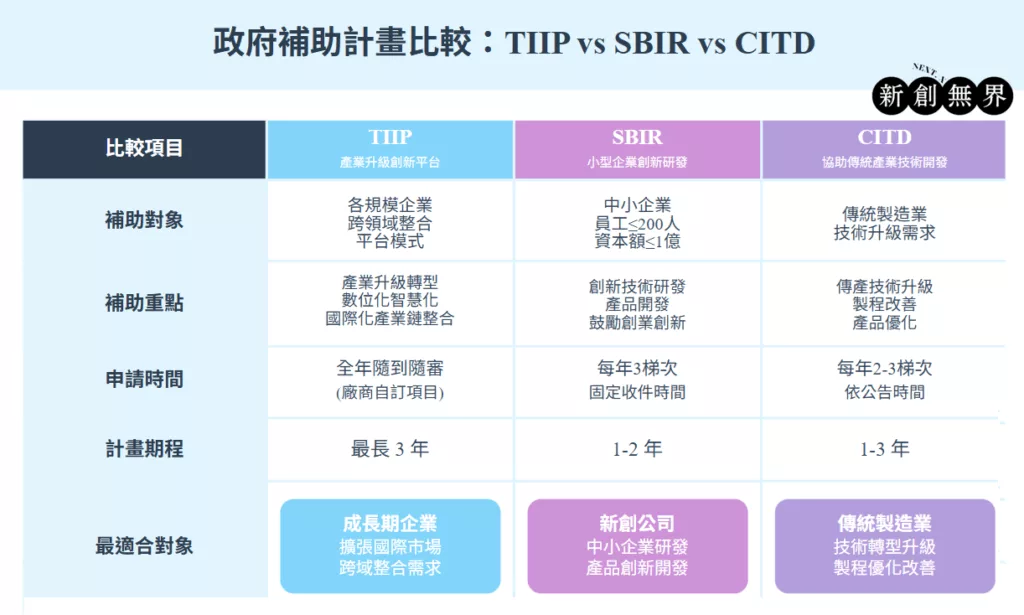 TIIP產業升級創新平台輔導計畫-TIIP與政府其他補助SBIR和CITD比較