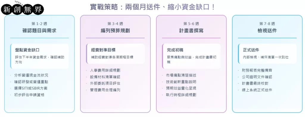 budget-shortfall資金缺口-兩個月申請流程圖