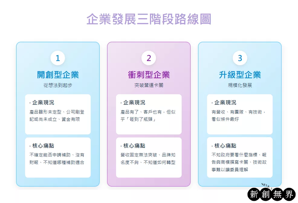 企業診斷中小企業補助計畫sme-grant-diagnosis-企業發展三階段路線圖
