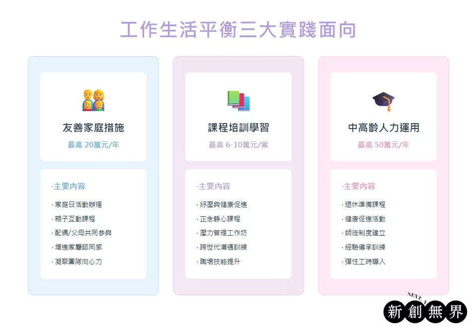 2025年工作與生活平衡補助計畫懶人包-申請條件、補助金額一次看 work-life-balance-subsidy-program工作與生活平衡計畫-工作與生活平衡三大實踐面向