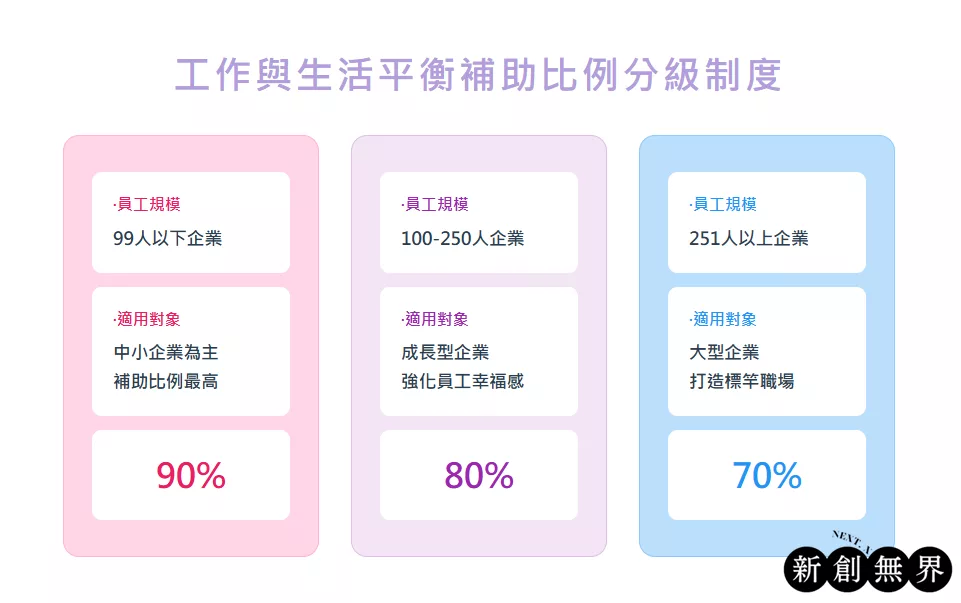 2025年工作與生活平衡補助計畫懶人包-申請條件、補助金額一次看 work-life-balance-subsidy-program工作與生活平衡計畫-工作與生活平衡補助比例分級制度