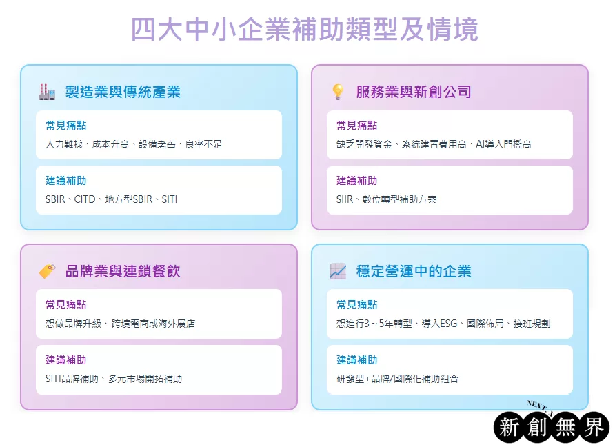 2026-sme-subsidy-guide中小企業補助-四大中小企業補助類型及情境