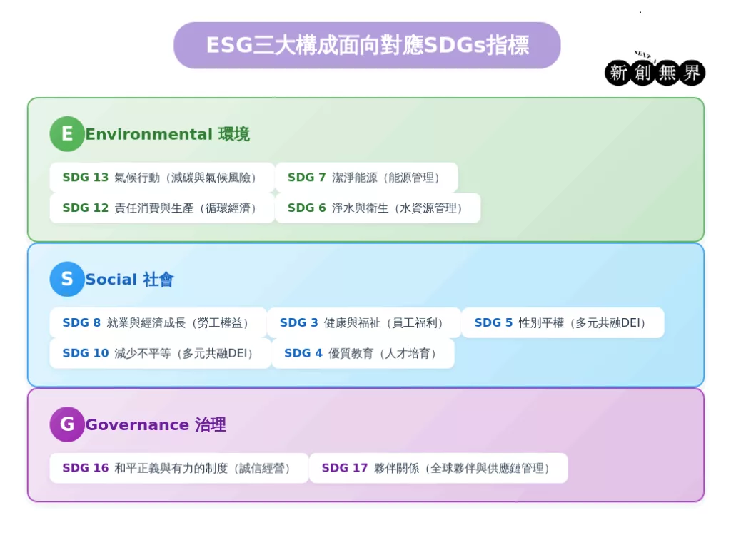 SDGs ESG差別在哪?一次搞懂企業永續關鍵!解析SDGs指標與ESG策略 sdgs-esg-difference-corporate-sustainability-SDGs ESG-三大構成面向對應SDGs指標