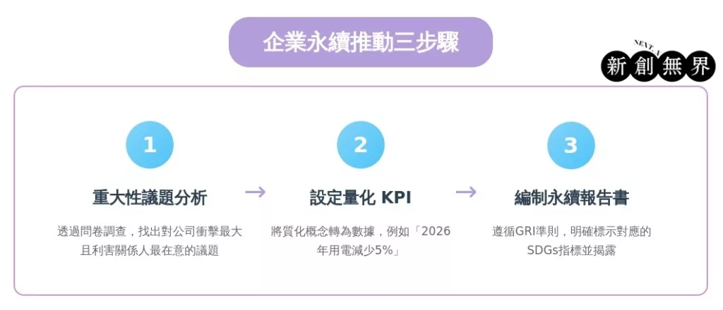 SDGs ESG差別在哪?一次搞懂企業永續關鍵!解析SDGs指標與ESG策略 sdgs-esg-difference-corporate-sustainability-SDGs ESG-企業永續推動三步驟