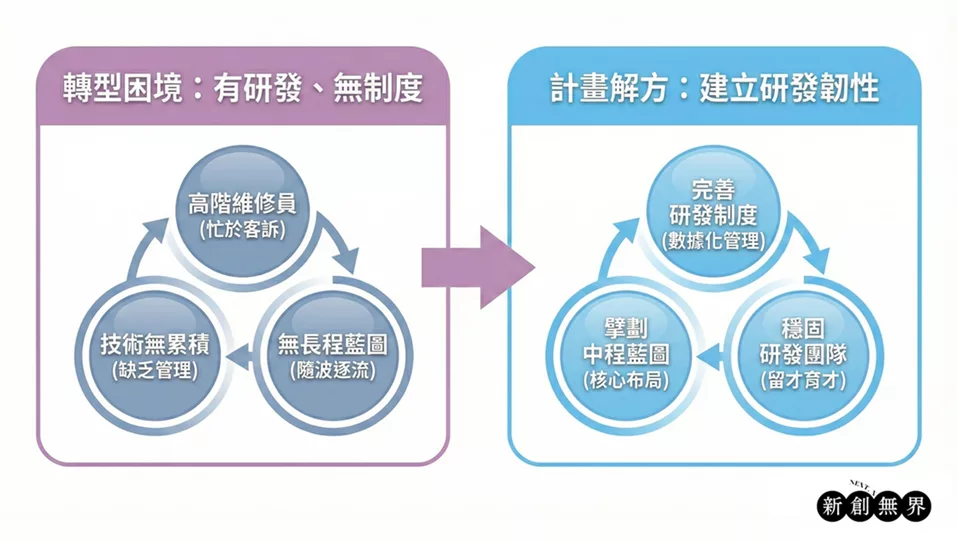 企業創新研發布局推動計畫:最高3000萬補助,推動2年技術轉型 Enterprise Innovation R&D Deployment Promotion Program企業創新研發布局推動計畫-建立研發韌性