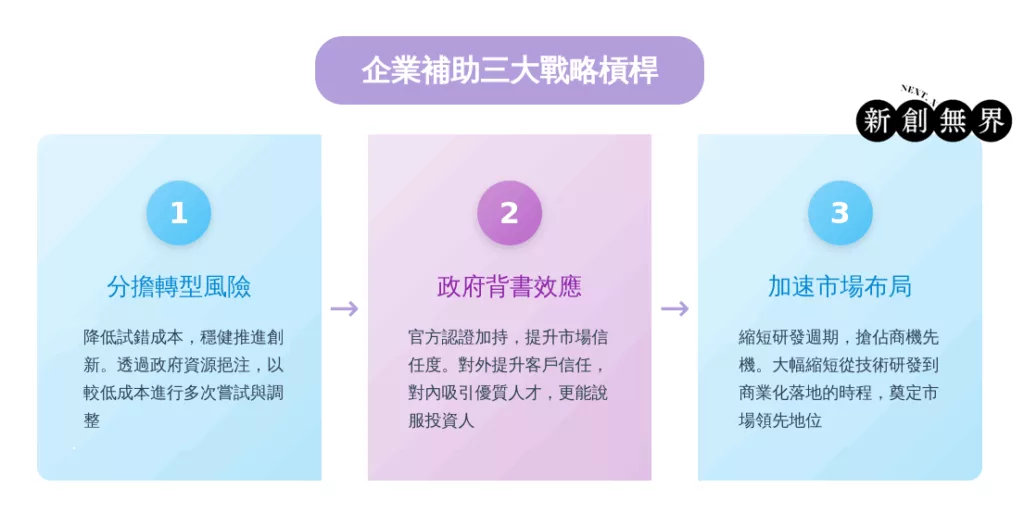 資本額千萬級別公司 申請政府企業補助的最佳策略性夥伴! 千萬級資本額企業補助轉型策略enterprise-subsidy-strategy-large-capital-transformation-企業補助三大戰略槓桿