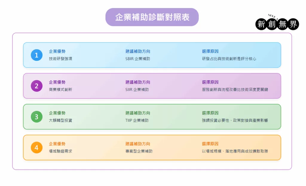 資本額千萬級別公司 申請政府企業補助的最佳策略性夥伴! 千萬級資本額企業補助轉型策略enterprise-subsidy-strategy-large-capital-transformation-企業補助診斷對照表