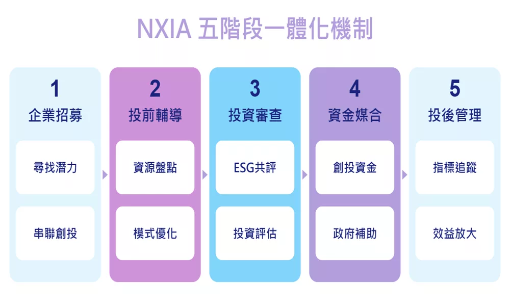 【2026企業永續計畫】掌握低碳科技商機,獲取破千萬資金挹注! 低碳科技sme-startup-low-carbon-subsidy-2026-NXIA五階段一體化機制