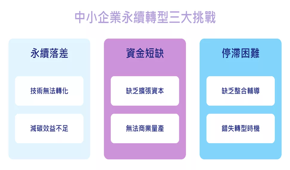 【2026企業永續計畫】掌握低碳科技商機,獲取破千萬資金挹注! 低碳科技sme-startup-low-carbon-subsidy-2026-中小企業永續轉型三大挑戰