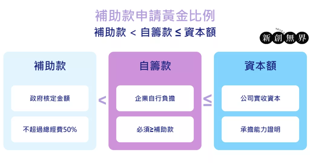 subsidy-fund-self-fund-capital-ratio補助款：補助款三角關係圖