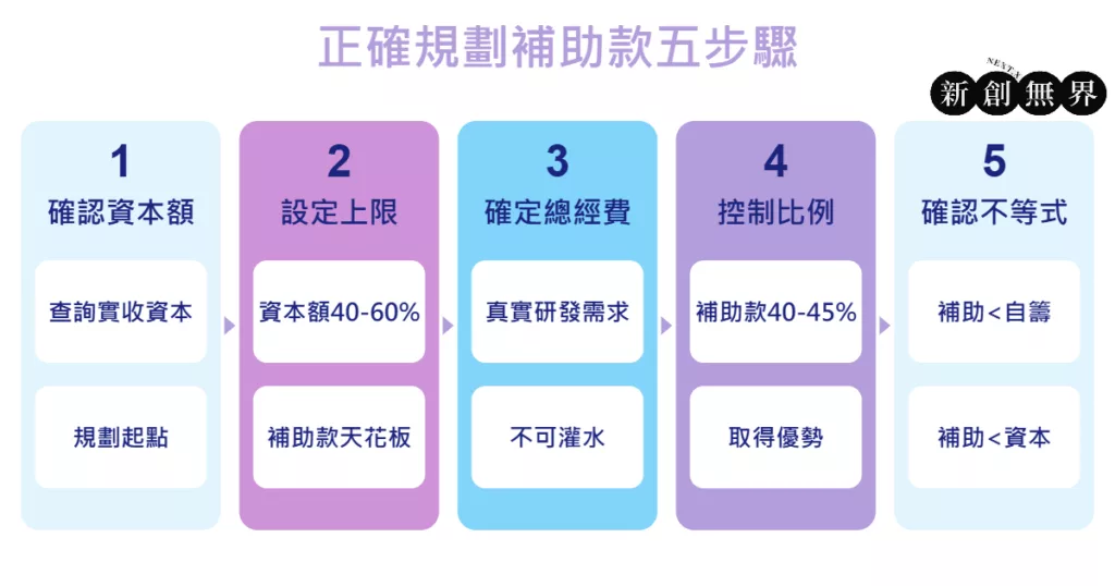 subsidy-fund-self-fund-capital-ratio補助款：補助款五步驟流程圖