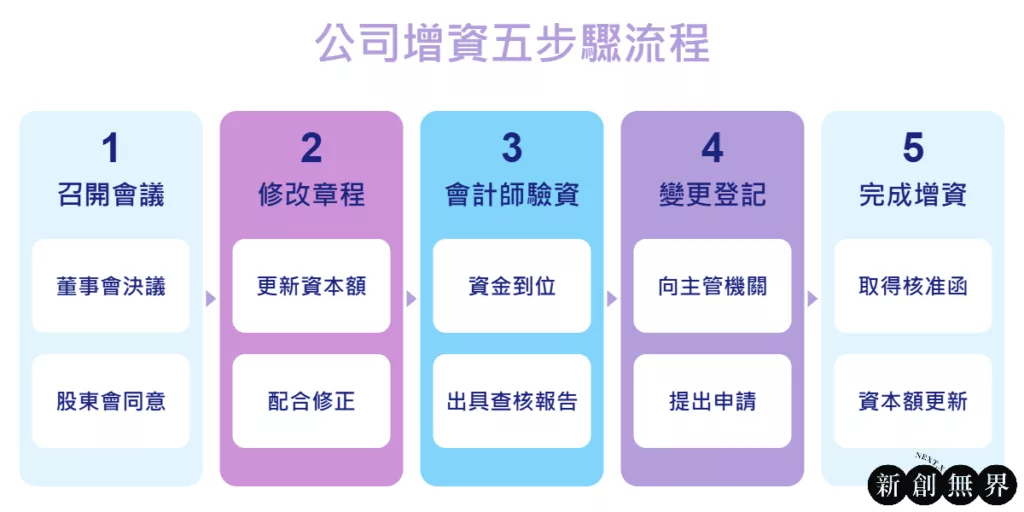 增資是什麼?想拿更多政府補助,先搞懂公司增資|2026完整攻略 增資capital-increas-公司增資五步驟流程圖