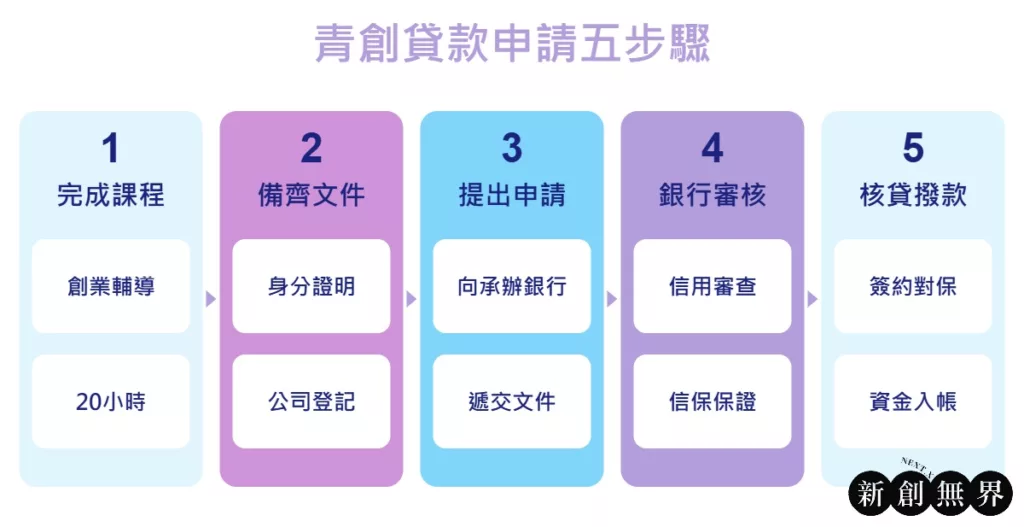 youth-startup-loan-vs-grant青創貸款VS青創補助大比拚！-五步驟申請流程圖