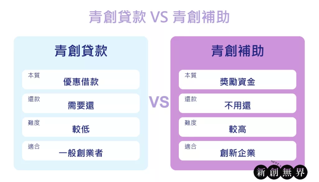youth-startup-loan-vs-grant青創貸款VS青創補助大比拚！- 貸款vs補助對比圖